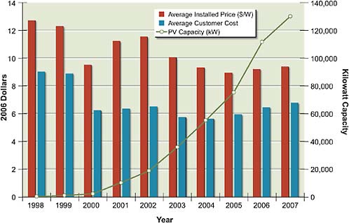 FIGURE 4.11 Price, customer cost after subsidy, and number of PV installations per year in California under California Energy Commission incentive programs.