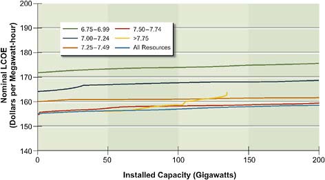 FIGURE 4.12 Supply curves describe the potential capacity and current busbar costs in terms of nominal levelized cost of energy (LCOE) of concentrating solar power. Colored lines indicate different amounts of insolation measured in kilowatt-hours per square meter per day.