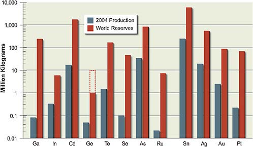 FIGURE 6.2 Estimated (2004) annual production levels and world material reserves of raw materials used in PV cell manufacturing. Note that because data are not available on world reserves of germanium (Ge), the solid bar represents U.S. reserves and the dashed lines represent a best guess about world reserves.