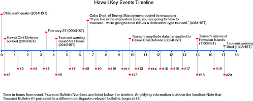 FIGURE J.2 Timeline for key events during the Chilean tsunami. SOURCE: Committee staff.