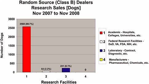 FIGURE 4-1c Disposition of dogs by Class B dealers to research facilities, November 2007–November 2008.