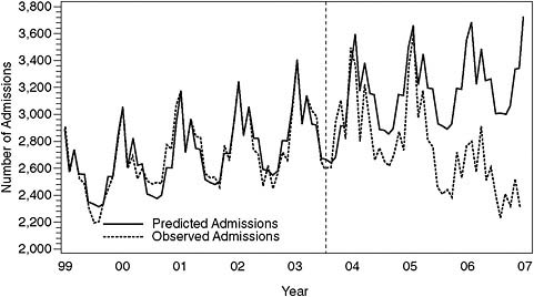 FIGURE 7-3 Observed admissions for acute MI and those predicted on basis of Scenario 3. The dashed vertical line indicates when during 2003 the statewide ban was implemented.