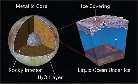 FIGURE 5.6 Cross-sectional diagram of Europa’s 80–150 km thick H2O layer assuming a metal core surrounded by rock mantle: An intermediate subsurface slush also remains a possibility. SOURCE: Courtesy of NASA/JPL. Available at http://photojournal.jpl.nasa.gov/catalog/PIA01669.