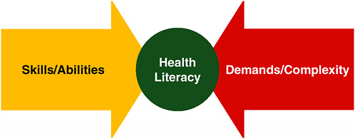 FIGURE 6-1 Health literacy framework.