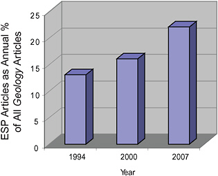 FIGURE D.2 Percentage of all articles in selected years of GSA’s Geology journal that were considered to be on topics within Earth surface processes.