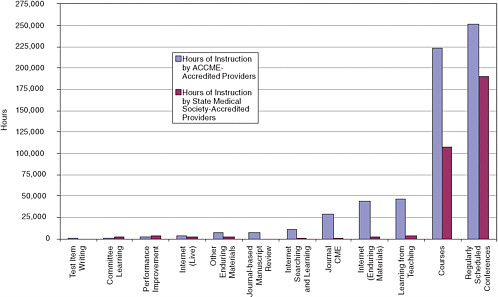FIGURE 2-1 Accredited methods of CE by hours of instruction.