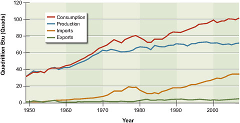 FIGURE 1.6 Primary U.S. energy consumption, production, imports, and exports, 1949–2007, in quads.