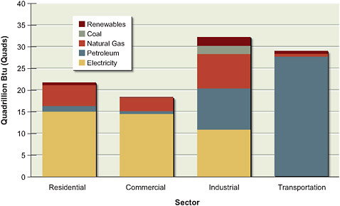 FIGURE 1.9 Total energy consumption in the United States in 2007, shown by end-use sector and by fuel type. Also shown is each end-use sector’s consumption of electricity. Electricity is a secondary energy source and is generated using fossil fuels and nuclear and renewable sources.