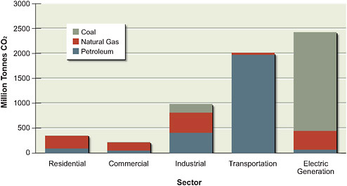 FIGURE 1.11 Primary CO2 emissions by production sector and fuel type in the United States in 2007 in millions of tonnes per year . Emissions from the electric power sector result from the production of electricity that is consumed by the end-use sectors shown in the figure.