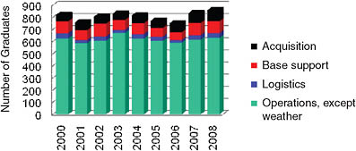 FIGURE 6-3. Distribution of USAFA Graduates, 2000 through 2008, among non-STEM-requiring Career Fields. Acquisition includes both 63A (Acquisition Management) and 64P (Contracting) AFSCs. Operations excludes 15W (Weather) AFSCs. SOURCE: Brig. Gen. Dana Born, Dean of the Faculty, USAFA, briefing to the committee on December 4, 2008.