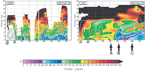 FIGURE 2.4 Vertical profile of tropospheric O3 (ppb) from Pacific transit (April 3, 2001) from Tokyo to Hawaii during TRACE-P. The DC-8 lidar observations on the left show (A) an O3 pollution plume from Asia (02Z-04Z, 1-6 km), (B) a strong frontal passage (04Z, 0-4 km), and (C) stratospheric intrusions (05Z-07Z, 4-9 km) that are reasonably well simulated by the model results, shown on the right (Wild et al., 2004b).