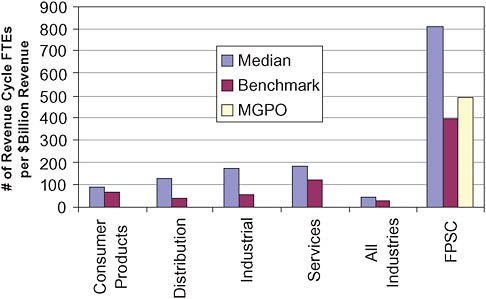 FIGURE 4-1 Physician billing staffing compared to other industries.