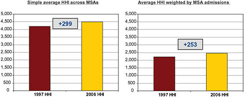 FIGURE 5-6 Metropolitan Statistical Area (MSA)-Level Herfindahl-Hirschman Indices (HHI), 1997 and 2006.