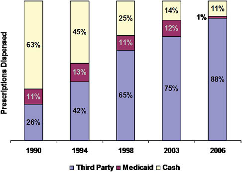FIGURE 5-7 Shift of drugs to third-party payment, 1990-2006.