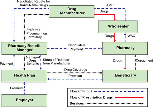 FIGURE 5-8 Flow of funds for a brand-name drug.