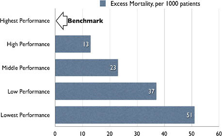 FIGURE 2-4 Mortality differences between providers relative to those of highest performance.