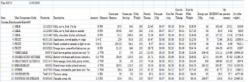 FIGURE K-3 Report generated by the School Meals Menu Analysis program showing a sample menu and related output.