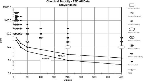 FIGURE E-1 Category plot for ethylenimine.