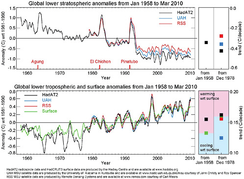 FIGURE 6.14 Radiosonde- (black) and satellite-based (blue and red) estimates of temperature anomalies for 1958-2009 in the (top) stratosphere and (bottom) troposphere. The squares on the right-hand side of the figure indicate the trends in each data series from two different start dates. SOURCE: Hadley Center (data available at http://hadobs.metoffice.com/hadat/images.html).