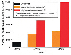 FIGURE 11.4 Potential increases in heat-related deaths in Chicago as a result of temperature increases over the 21st century. The graphs correspond to three-decade averages, centered on 1975, 2055, and 2085. Orange corresponds to climate projections with lower emissions and relatively less warming, and red corresponds to higher emissions and relatively more warming. SOURCES: USGCRP (2009a) and Hayhoe et al. (2010).