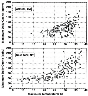 FIGURE 11.5 Ground-level ozone concentrations and temperature in Atlanta and New York City, measured between May and October, 1988 to 1990. The plots show that ozone concentrations are generally higher at warmer temperatures. SOURCE: USGCRP (2009a); based on EPA data.