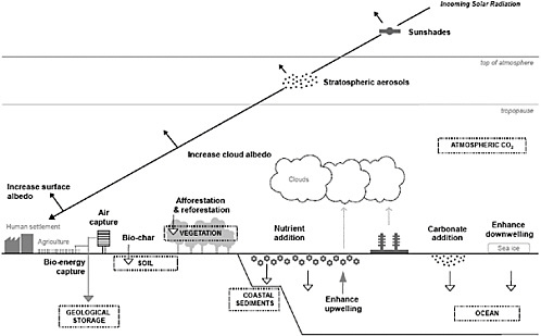 FIGURE 15.1 Various geoengineering options, including both solar radiation management and carbon dioxide removal. Dashed boxes represent carbon reservoirs (e.g., soil, ocean); black arrowheads represent shortwave radiation and are associated with solar radiation management; white and gray arrowheads pointing down correspond to a variety of natural and engineered processes, respectively, for removing CO2 from the atmosphere; the thicker, gray arrowhead pointing up represents enhanced ocean upwelling, which could conceivably help to remove CO2 from the atmosphere by enhancing biological activity at the ocean’s surface; and the thinner gray arrowheads correspond to increased cloud condensation nuclei sources. SOURCE: Lenton and Vaughn (2009).