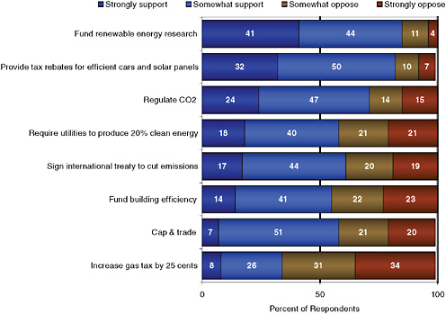 FIGURE 8.3 The percentage of public support for various energy policy options. SOURCE: Leiserowitz et al. (2010).