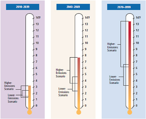 FIGURE 8.5 Changes in Northeast regional summertime temperatures. SOURCE: Union of Concerned Scientists (2006).