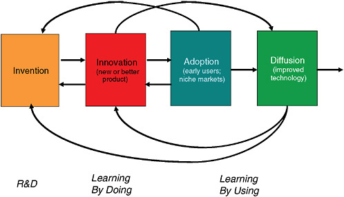 FIGURE 5.2 Stages of technological change and their interactions. The processes of adoption and diffusion typically involve a continuing series of inventions and innovations that require new research and development. SOURCE: Rubin (2005).