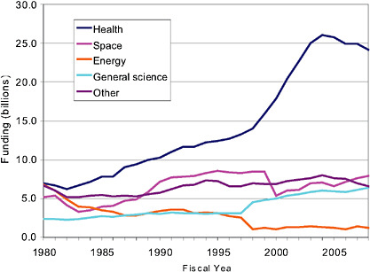 FIGURE 5.3 Federal R&D budget authority by budget function: 1980-2008 (in billions of year 2000 dollars). Over the past decade or so, expenditures for energy R&D have dropped, and they are much lower than for other key areas of science and technology. SOURCE: NSF (2008).