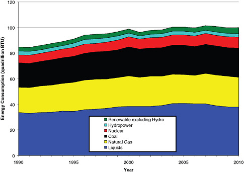 FIGURE 2.2 U.S. primary energy use, 1990 to 2010. Fossil fuels are the dominant energy source over this period. “Liquids” refers petroleum products including gasoline, natural gas plant liquids, and crude oil burned as fuel, but it does not include the fuel ethanol portion of motor gasoline. SOURCE: EIA (2009).