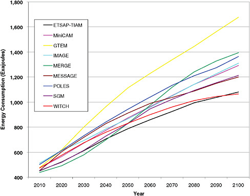 FIGURE 2.6 Reference global primary energy consumption projections from the models used in the EMF22 study. Note that all estimates project considerable growth in energy production over the course of the century. SOURCE: Adapted from Clarke et al. (2009).