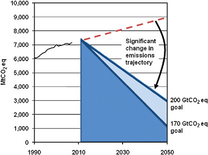 FIGURE S.1 Illustration of the representative U.S. cumulative GHG emissions budget targets: 170 and 200 Gt CO2-eq (for Kyoto gases) (Gt, gigatons, or billion tons; Mt, megatons, or million tons). The exact value of the reference budget is uncertain, but nonetheless illustrates a clear need for a major departure from business as usual.