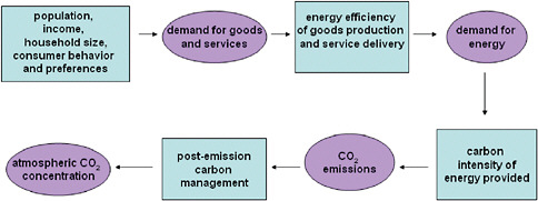 FIGURE S.2 The chain of factors that determine how much CO2 accumulates in the atmosphere. The blue boxes represent factors that can potentially be influenced to affect the outcomes in the purple circles.