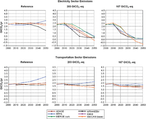 FIGURE 2.11 EMF22 electricity and transportation CO2 emissions and reduction for 167 and 203 Gt CO2-eq goals. Note that the electricity sector generates greater emissions reductions than the transportation sector in all scenarios. SOURCE: Fawcett et al. (2009).