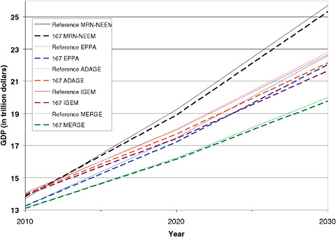 FIGURE 2.13 Projected U.S. GDP under reference cases and a 167 Gt CO2-eq budget goal across five models used in the EMF22 study. SOURCE: F. de la Chesnaye, EPRI.