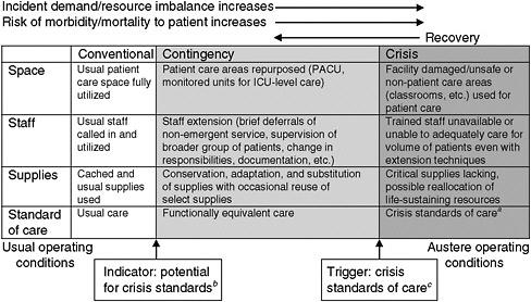 FIGURE B-1 Continuum of incident care and implications for standards of care.