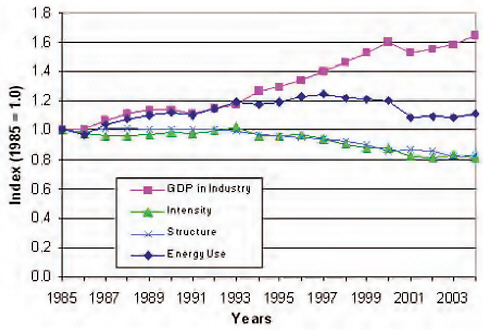 FIGURE 4-3 Energy use, energy intensity, output, and structural effects in the industrial sector, 1985-2004. DOE uses input-output analyses to assess energy use across all U.S. industrial activities. Intensity is energy consumption per unit of demand for energy services (for example, per kilowatt hour, vehicle miles traveled, or, nationally, gross domestic product); structural effects attempt to account for variability across the spectrum of industry operations (see EIA 2003). SOURCE: DOE 2008b, Figure I1.