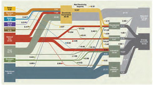 FIGURE 1-3 Energy flows in the U.S. economy, 2007. An illustration of energy movement from primary sources (boxes on the left) to consumption by end-use sectors (residential, commercial, industrial, and transportation) (boxes on the right). SOURCE: Prepared by Lawrence Livermore National Laboratory and the Department of Energy (NAS/NAE/NRC 2009a, p. 17).
