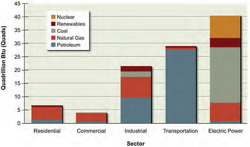 FIGURE 1-5 U.S. consumption of energy by sector and fuel type in 2007. Natural gas is the major fuel type for the residential and commercial sectors. Petroleum and natural gas are the major fuel types for the industrial sector. Petroleum is by far the major fuel type for the transportation sector. For electric power, coal is the major fuel type, followed by natural gas and nuclear power. Energy consumed by the electric power sector is used to produce electricity consumed by the end-use sectors. SOURCE: EIA 2008b, in NAS/NAE/NRC 2009a, p. 22, Figure 1.8.