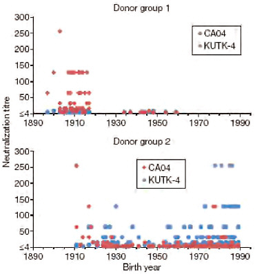 FIGURE WO-9 Neutralization activities in human sera against viruses. Human sera of donor groups 1 (collected in 1999) and 2 (collected in April and May of 2009) were subjected to neutralization assays with CA04 and KUTK-4. Because the sera of donor group 1 were collected in 1999, little neutralization activity was expected against KUTK-4, which was isolated in 2009.