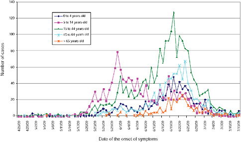 FIGURE A13-5 Distribution of confirmed cases and cases under study by age and date of onset of symptoms, city of Buenos Aires and Province of Buenos Aires, April-July 2009 (n = 5,145).