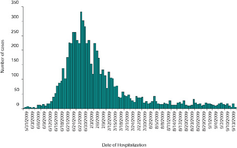 FIGURE A13-12 Distribution of SARI by epidemiological week of onset of symptoms, Argentina 2009 (n = 10,397 EW37).