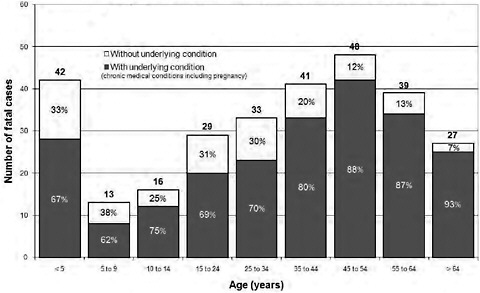 FIGURE A13-15 Fatal cases by underlying conditions and age.