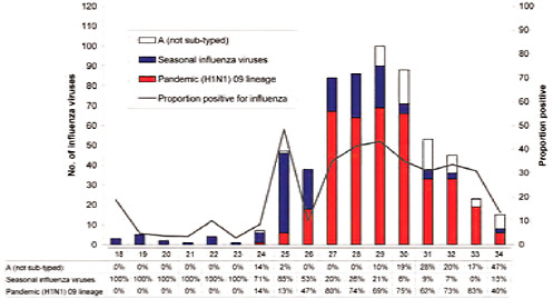 FIGURE WO-20 Total influenza viruses from sentinel surveillance by type and week reported to August 23, 2009, and the total percentage positive from the swabs received, New Zealand.
