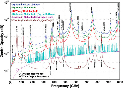 FIGURE 1.2 The opacity of Earth’s atmosphere in the radio range of frequencies from 1 to 1000 GHz for six scenarios. Image courtesy of A.J. Gasiewski, University of Colorado.