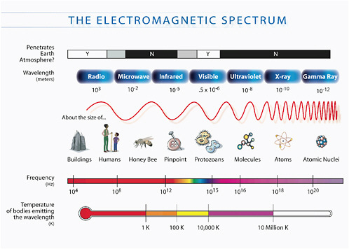 FIGURE 1.1 The characteristics of the electromagnetic spectrum. See Figures 1.2 and 1.3 in this chapter for a more detailed picture of the atmospheric penetration of electromagnetic waves. Image from NASA, Science Program for NASA’s Astronomy and Physics Division, Washington, D.C., 2006.