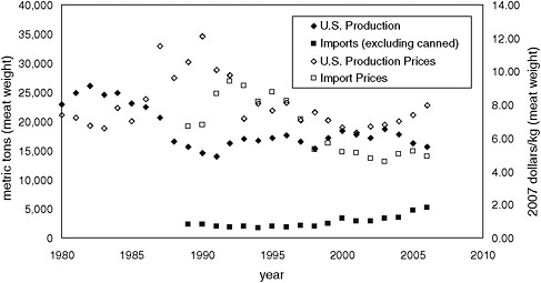 FIGURE 6.1 U.S. oyster production, including wild harvest and mariculture, (1980–2006) and imports (1989–2006) and prices in constant 2007 dollars. SOURCE: National Oceanic and Atmospheric Administration (2007; 2009b, d).