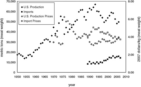 FIGURE 6.2 U.S. clam production, including wild harvest and mariculture, (1950–2006) and imports (1989–2007) and prices in constant 2007 dollars. Production data include quahogs, surf clams, Manila clams, soft-shell clams, and geoducks. SOURCE: National Oceanic and Atmospheric Administration (2007; 2009b, d).