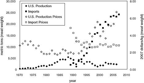 FIGURE 6.3 U.S. mussel production, including wild harvest and mariculture, (1970–2006) and imports (1989–2007) and prices in constant 2007 dollars. SOURCE: National Oceanic and Atmospheric Administration (2007; 2009b, d).